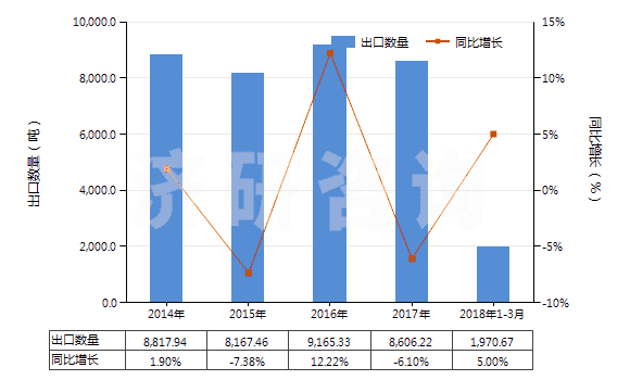 2014-2018年3月中國再生纖維素制板,片,膜,箔及扁條(非泡沫料的,未用其他材料強化,層壓,支撐)(HS39207100)出口量及增速統(tǒng)計